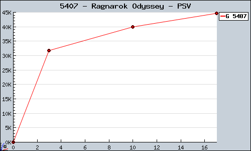 Known Ragnarok Odyssey PSV sales.