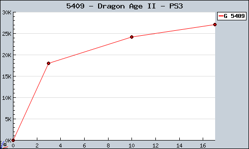 Known Dragon Age II PS3 sales.