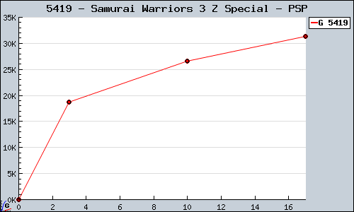 Known Samurai Warriors 3 Z Special PSP sales.