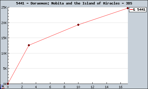 Known Doraemon: Nobita and the Island of Miracles 3DS sales.