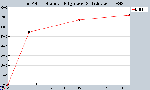 Known Street Fighter X Tekken PS3 sales.