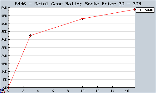 Known Metal Gear Solid: Snake Eater 3D 3DS sales.