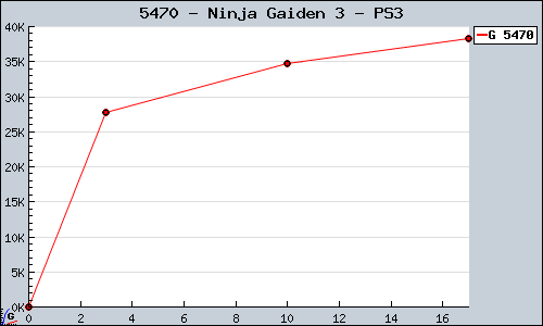 Known Ninja Gaiden 3 PS3 sales.