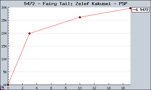 Known Fairy Tail: Zelef Kakusei PSP sales.