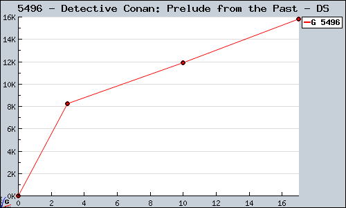 Known Detective Conan: Prelude from the Past DS sales.