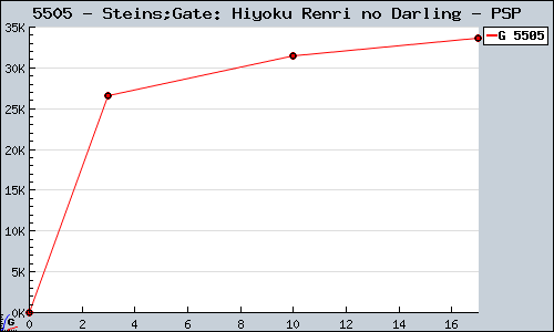 Known Steins;Gate: Hiyoku Renri no Darling PSP sales.