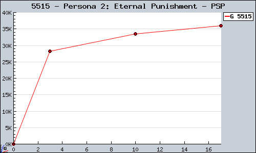 Known Persona 2: Eternal Punishment PSP sales.