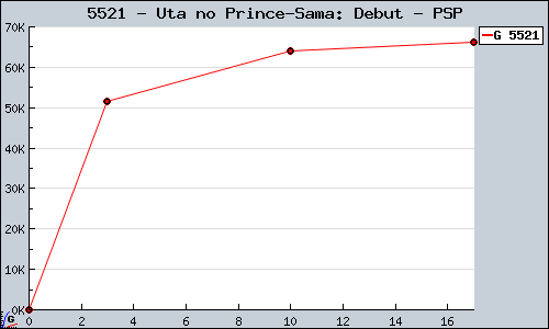Known Uta no Prince-Sama: Debut PSP sales.