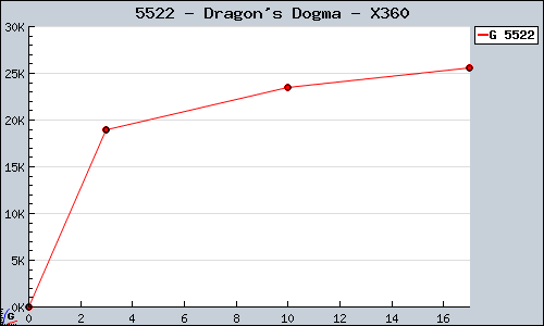 Known Dragon's Dogma X360 sales.