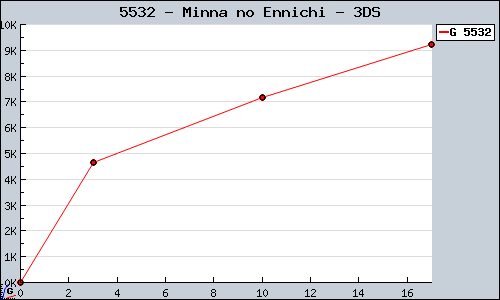 Known Minna no Ennichi 3DS sales.