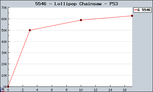 Known Lollipop Chainsaw PS3 sales.