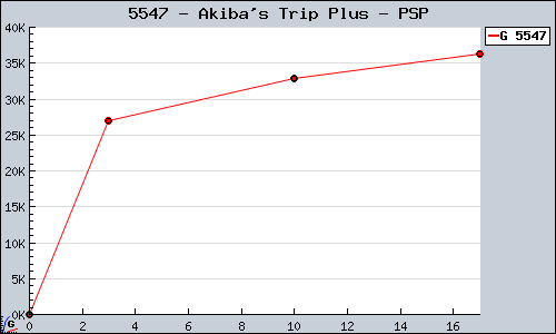 Known Akiba's Trip Plus PSP sales.