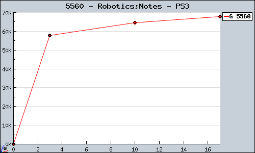 Known Robotics;Notes PS3 sales.