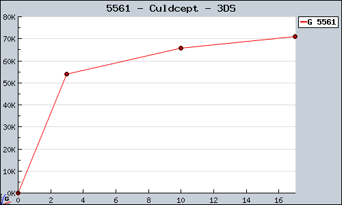 Known Culdcept 3DS sales.