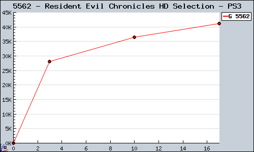 Known Resident Evil Chronicles HD Selection PS3 sales.