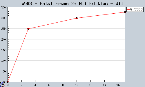 Known Fatal Frame 2: Wii Edition Wii sales.