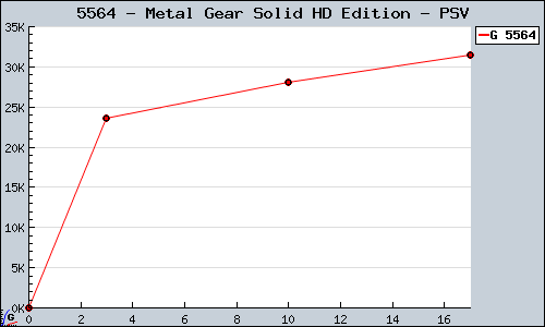 Known Metal Gear Solid HD Edition PSV sales.
