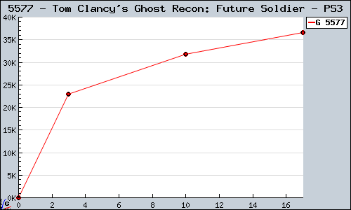Known Tom Clancy's Ghost Recon: Future Soldier PS3 sales.