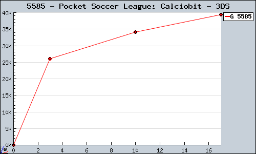 Known Pocket Soccer League: Calciobit 3DS sales.