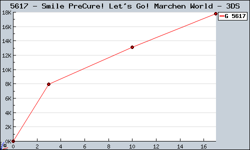 Known Smile PreCure! Let's Go! Marchen World 3DS sales.