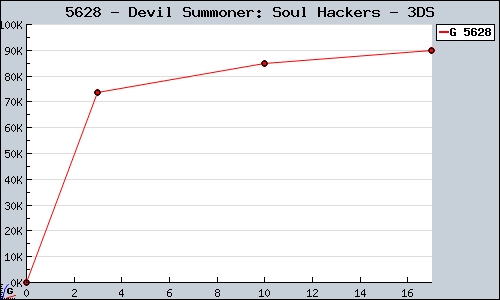 Known Devil Summoner: Soul Hackers 3DS sales.