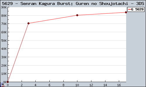 Known Senran Kagura Burst: Guren no Shoujotachi 3DS sales.