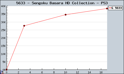 Known Sengoku Basara HD Collection PS3 sales.