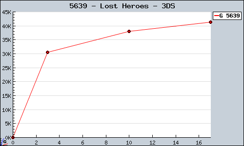 Known Lost Heroes 3DS sales.