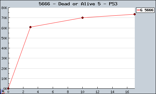 Known Dead or Alive 5 PS3 sales.