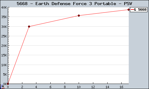 Known Earth Defense Force 3 Portable PSV sales.