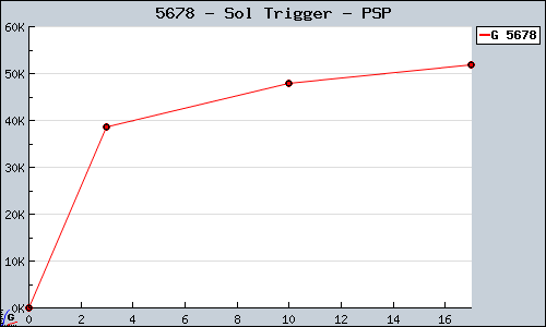 Known Sol Trigger PSP sales.
