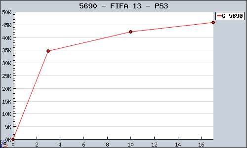 Known FIFA 13 PS3 sales.