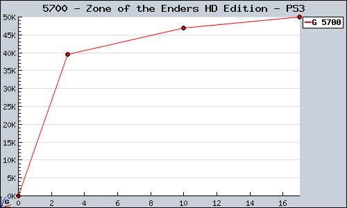 Known Zone of the Enders HD Edition PS3 sales.