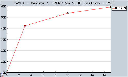Known Yakuza 1 & 2 HD Edition PS3 sales.