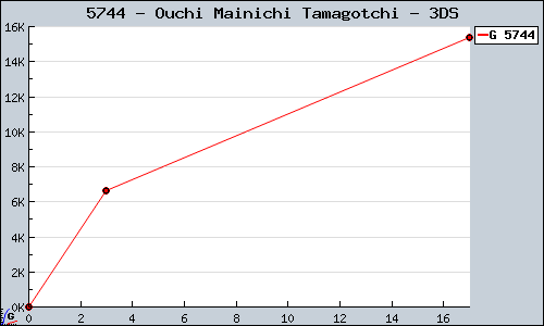 Known Ouchi Mainichi Tamagotchi 3DS sales.