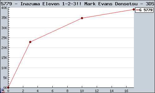 Known Inazuma Eleven 1-2-3!! Mark Evans Densetsu 3DS sales.