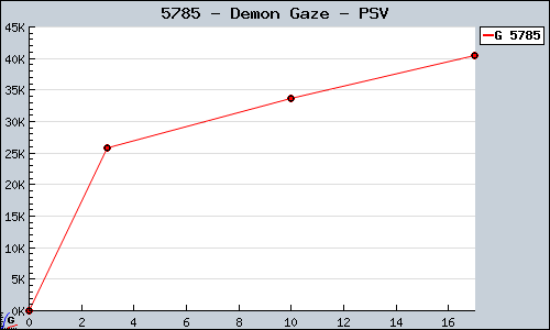 Known Demon Gaze PSV sales.