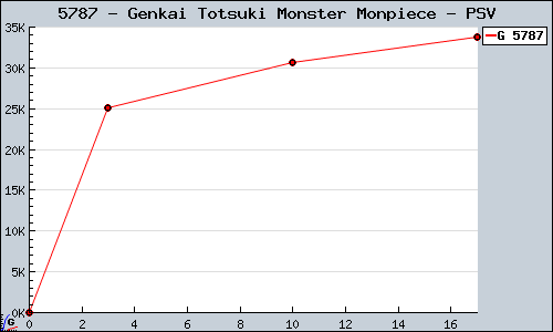 Known Genkai Totsuki Monster Monpiece PSV sales.