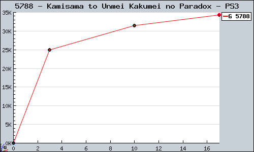 Known Kamisama to Unmei Kakumei no Paradox PS3 sales.