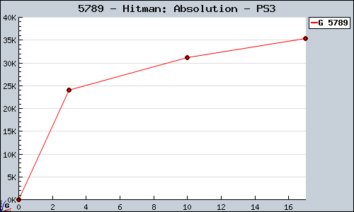 Known Hitman: Absolution PS3 sales.