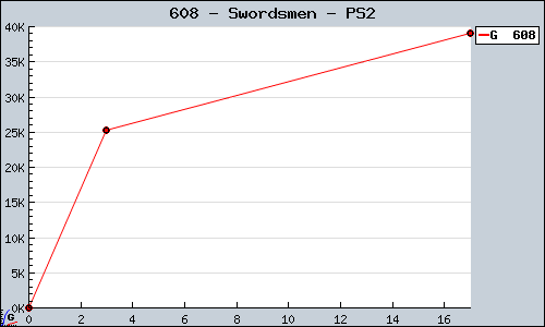 Known Swordsmen PS2 sales.