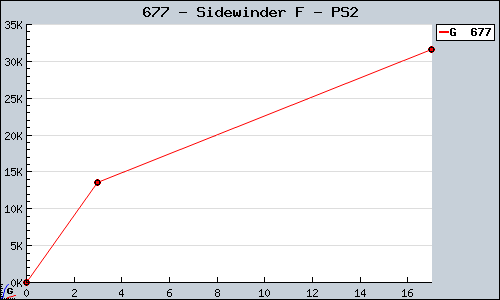 Known Sidewinder F PS2 sales.