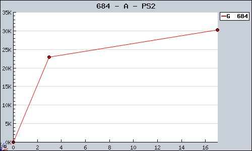 Known A PS2 sales.