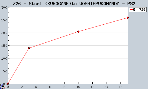 Known Steel (KUROGANE)to UOSHIPPUKOMANDA PS2 sales.