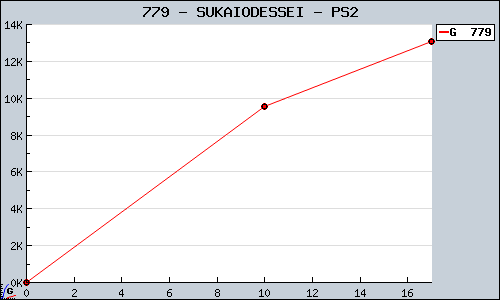 Known SUKAIODESSEI PS2 sales.