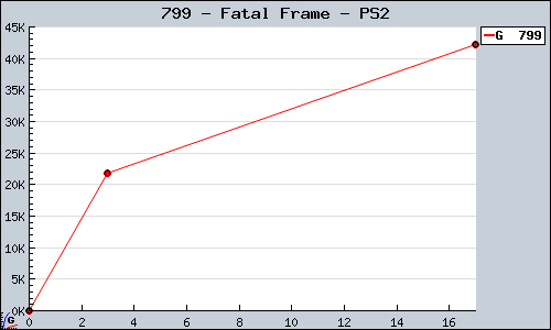 Known Fatal Frame PS2 sales.