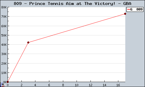 Known Prince Tennis Aim at The Victory! GBA sales.