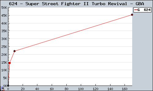 Known Super Street Fighter II Turbo Revival GBA sales.