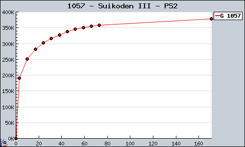 Known Suikoden III PS2 sales.