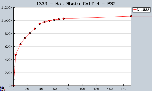 Known Hot Shots Golf 4 PS2 sales.